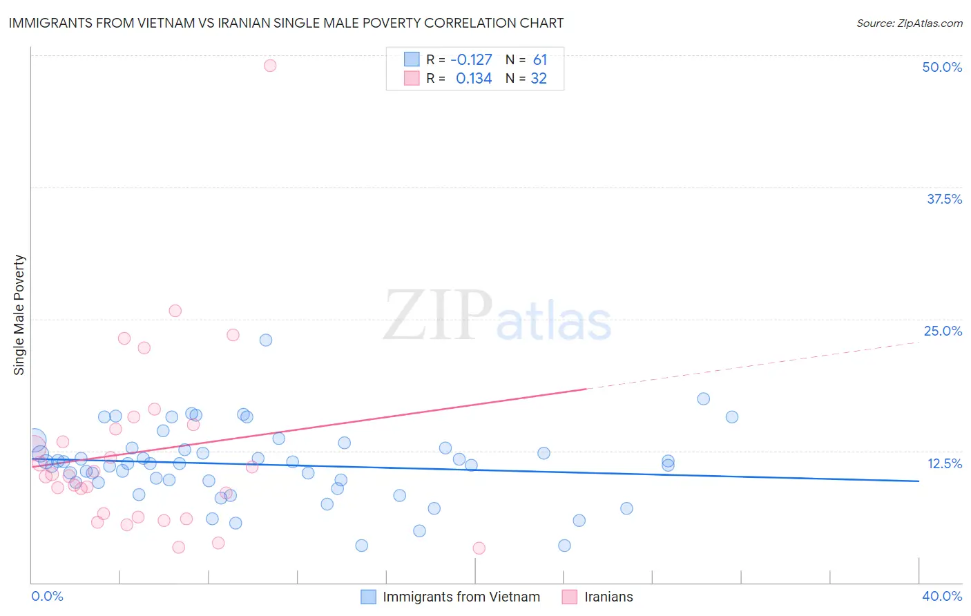 Immigrants from Vietnam vs Iranian Single Male Poverty