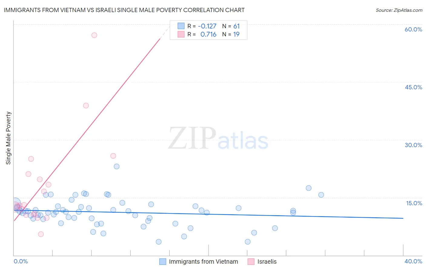 Immigrants from Vietnam vs Israeli Single Male Poverty