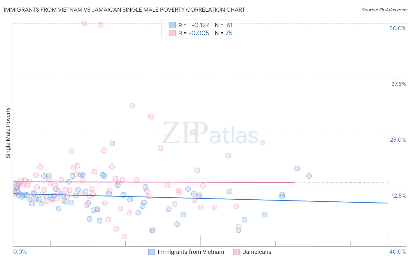 Immigrants from Vietnam vs Jamaican Single Male Poverty