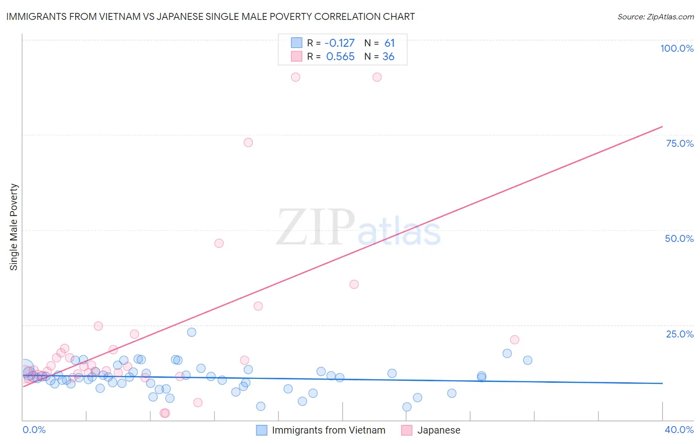 Immigrants from Vietnam vs Japanese Single Male Poverty