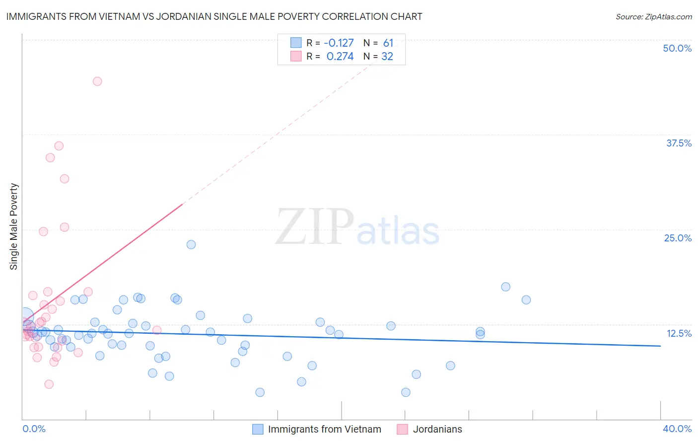 Immigrants from Vietnam vs Jordanian Single Male Poverty