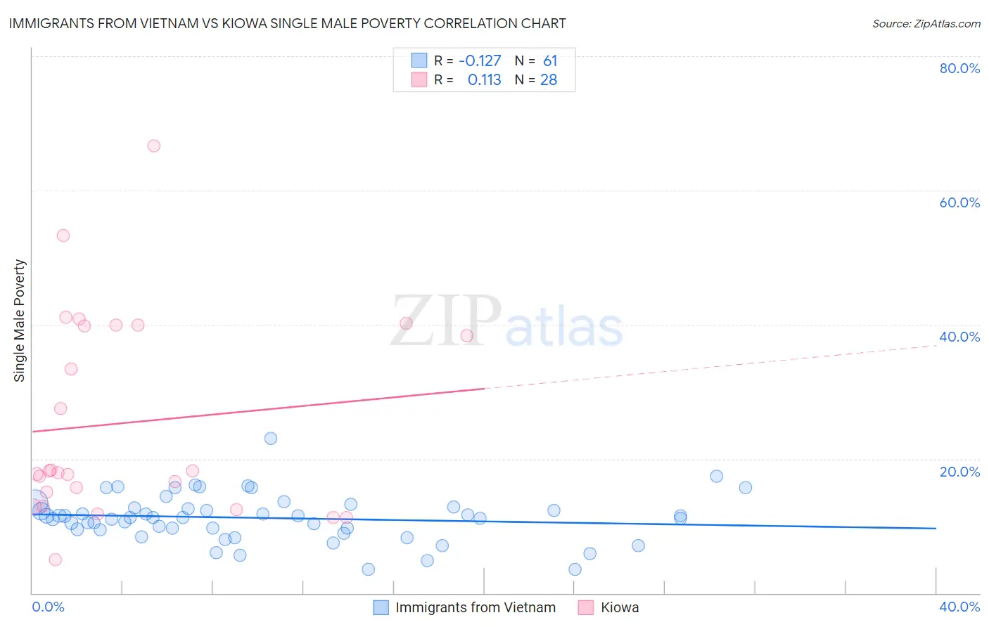 Immigrants from Vietnam vs Kiowa Single Male Poverty