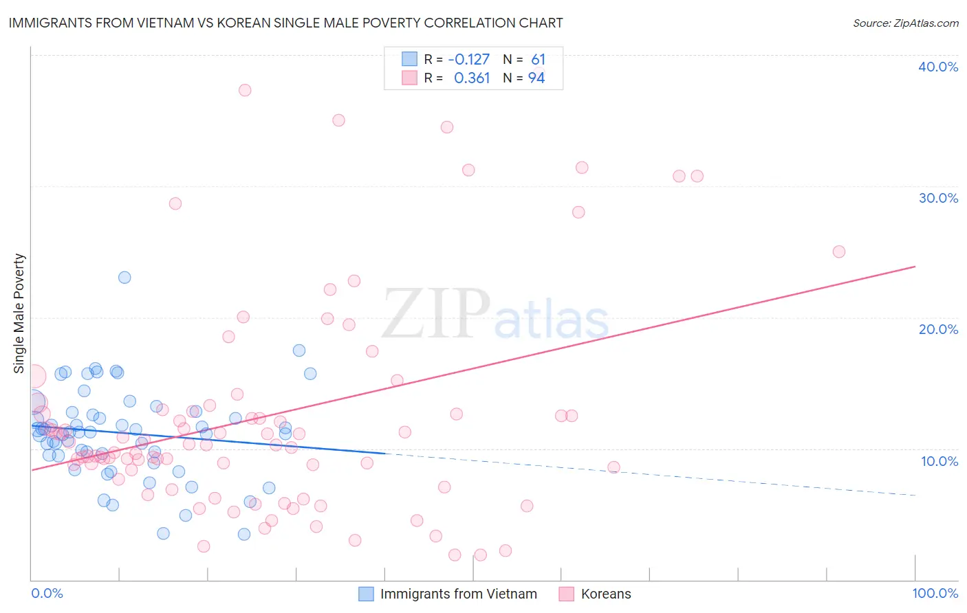 Immigrants from Vietnam vs Korean Single Male Poverty