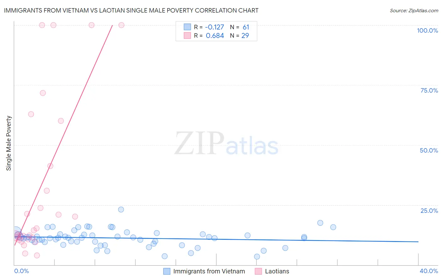 Immigrants from Vietnam vs Laotian Single Male Poverty