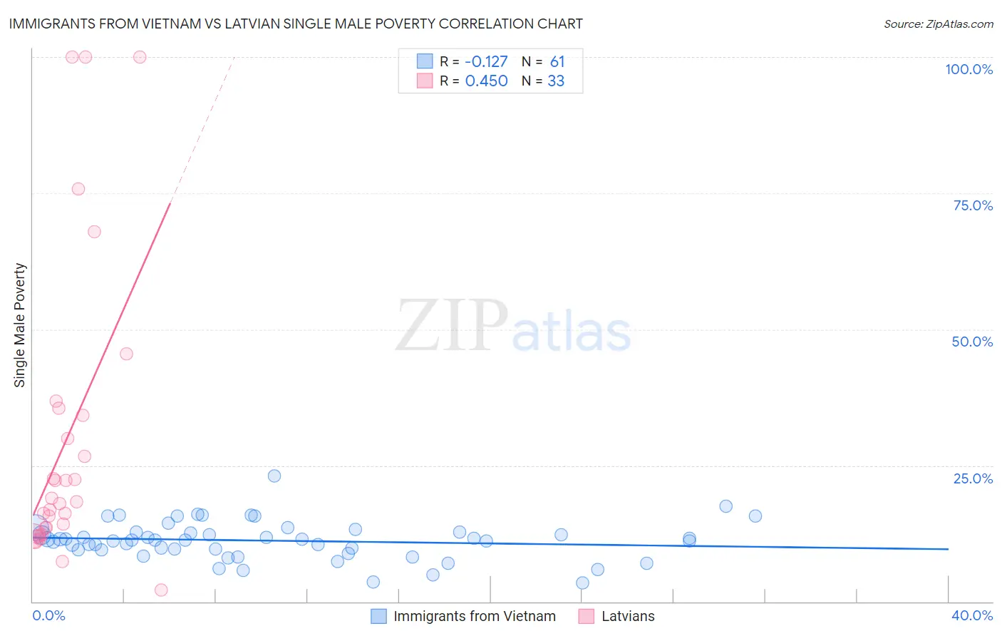 Immigrants from Vietnam vs Latvian Single Male Poverty
