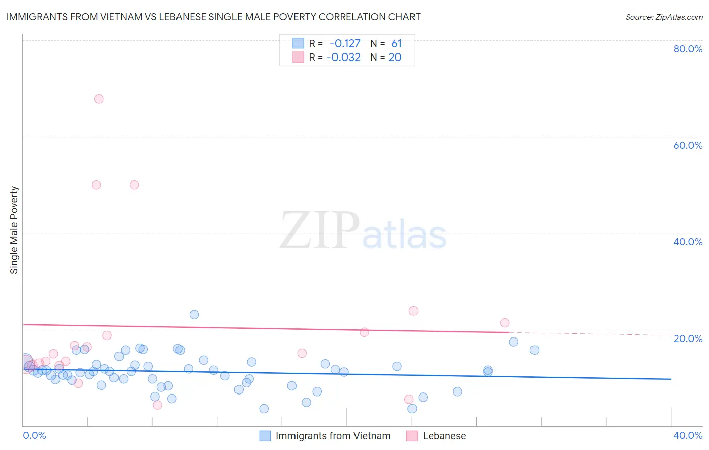 Immigrants from Vietnam vs Lebanese Single Male Poverty