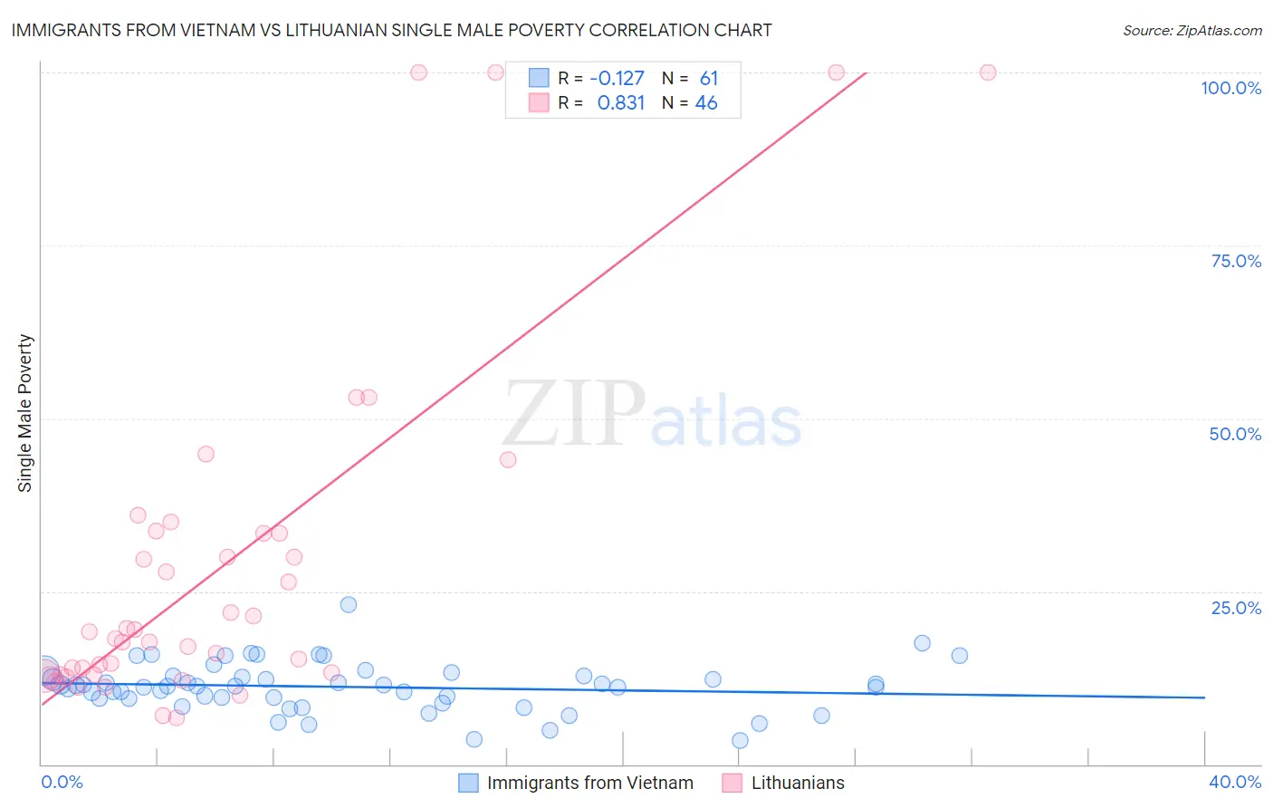 Immigrants from Vietnam vs Lithuanian Single Male Poverty