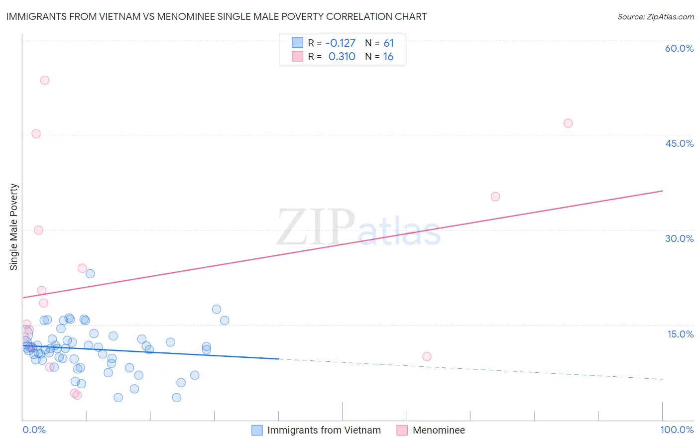 Immigrants from Vietnam vs Menominee Single Male Poverty