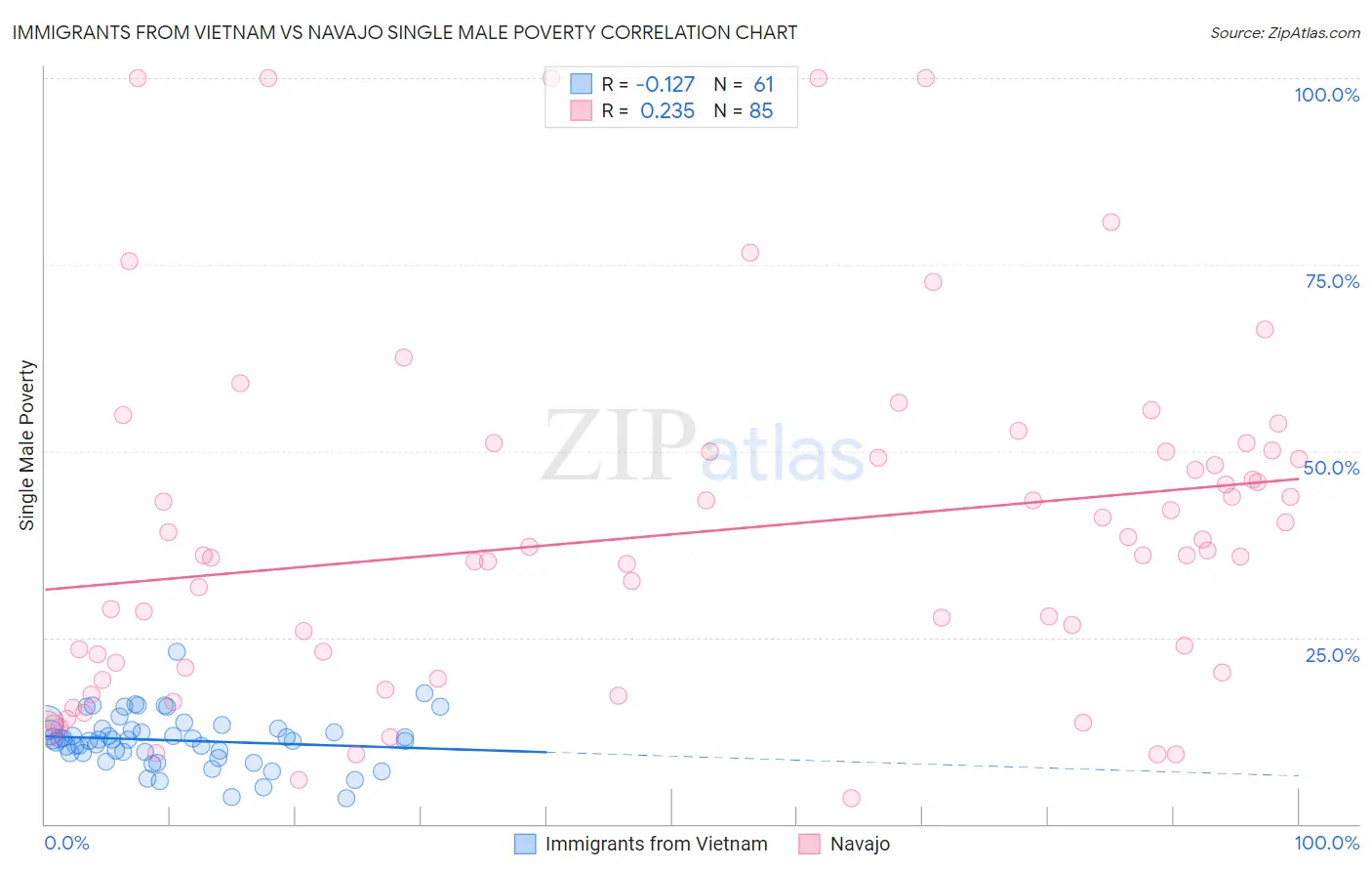 Immigrants from Vietnam vs Navajo Single Male Poverty