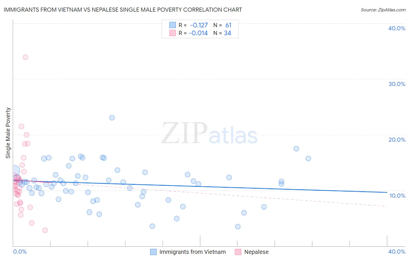 Immigrants from Vietnam vs Nepalese Single Male Poverty