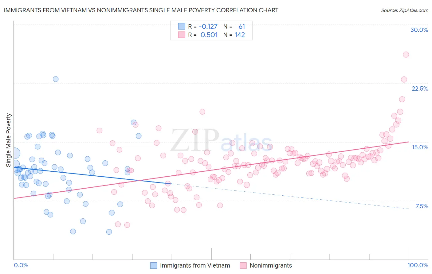 Immigrants from Vietnam vs Nonimmigrants Single Male Poverty