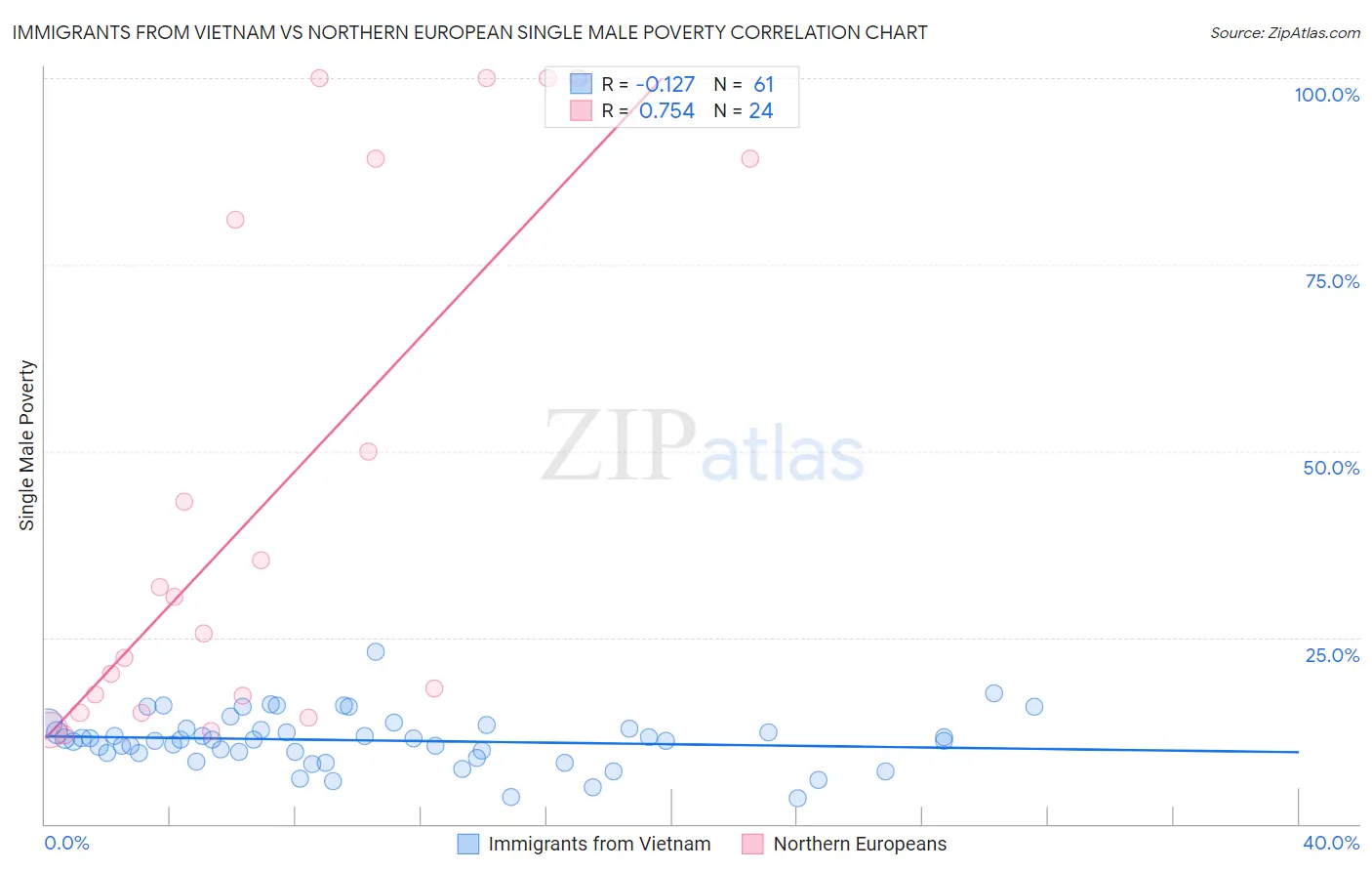Immigrants from Vietnam vs Northern European Single Male Poverty