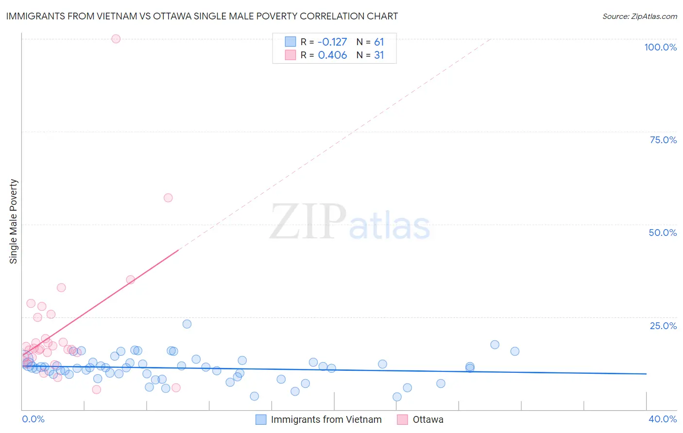 Immigrants from Vietnam vs Ottawa Single Male Poverty