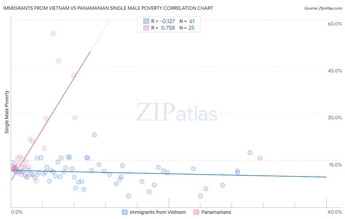 Immigrants from Vietnam vs Panamanian Single Male Poverty