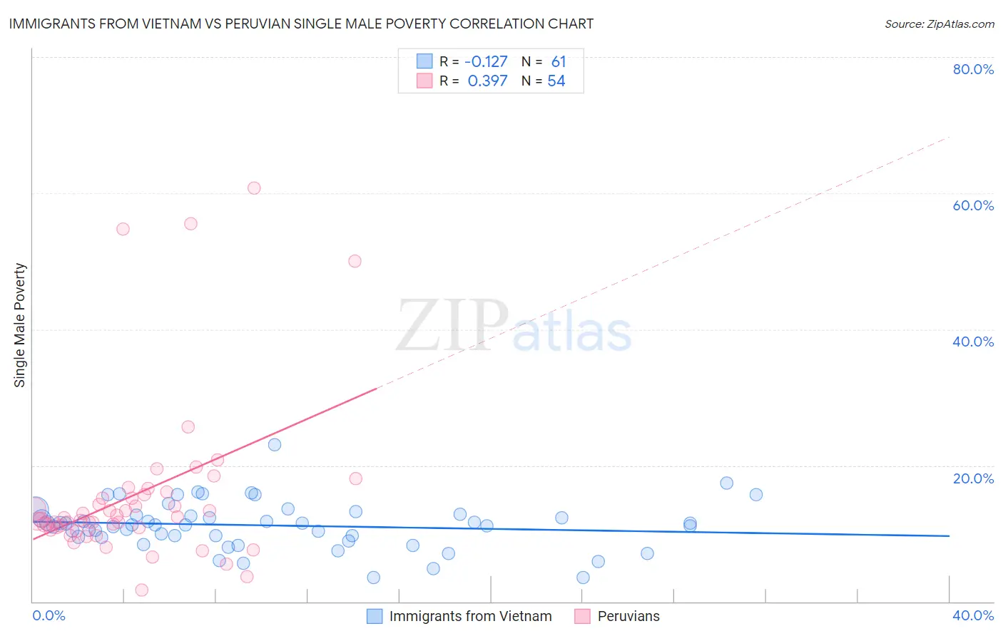 Immigrants from Vietnam vs Peruvian Single Male Poverty