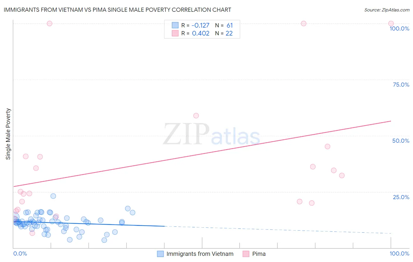 Immigrants from Vietnam vs Pima Single Male Poverty