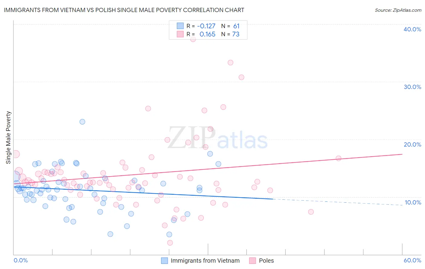 Immigrants from Vietnam vs Polish Single Male Poverty