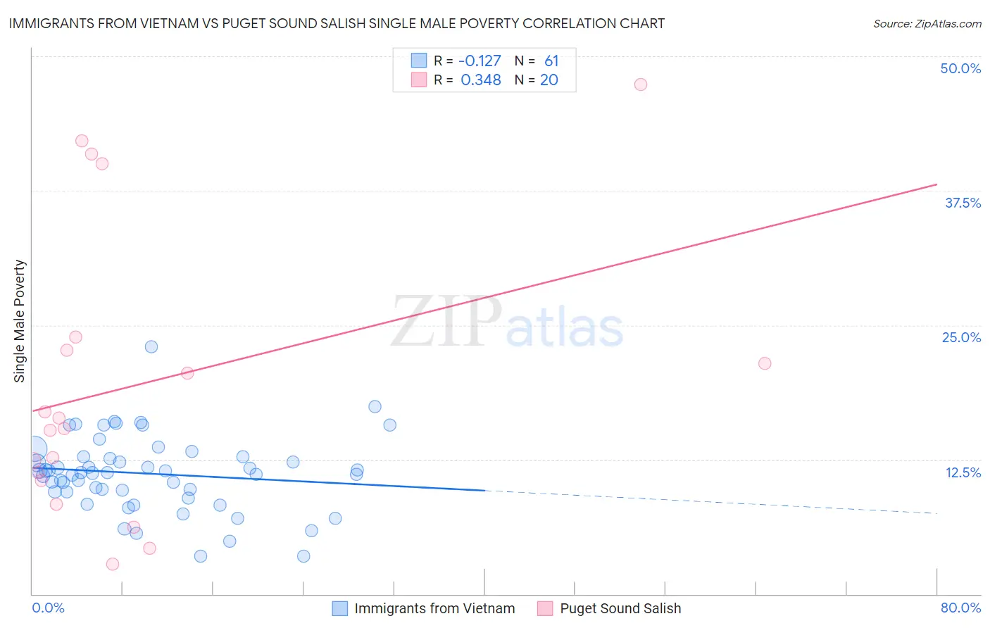 Immigrants from Vietnam vs Puget Sound Salish Single Male Poverty
