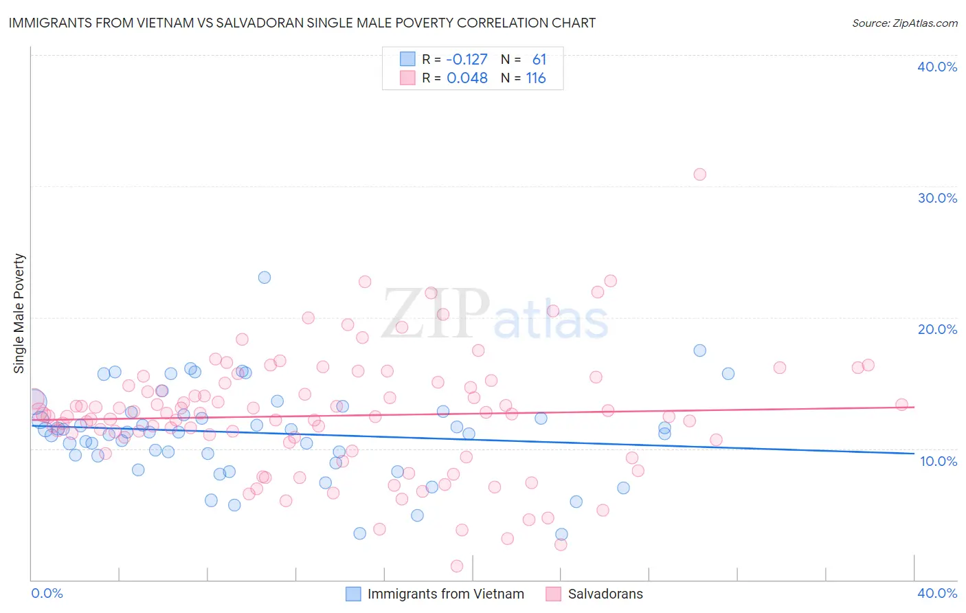 Immigrants from Vietnam vs Salvadoran Single Male Poverty