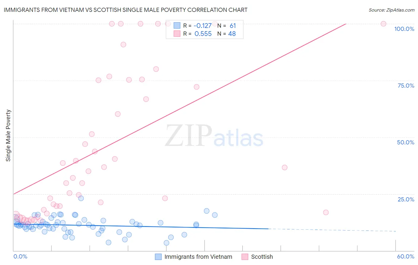 Immigrants from Vietnam vs Scottish Single Male Poverty