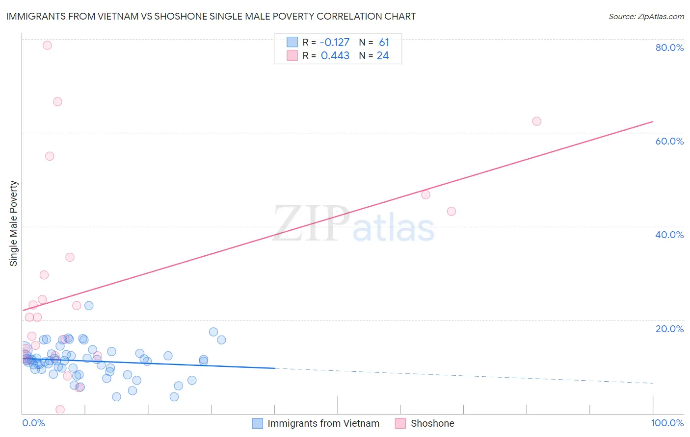 Immigrants from Vietnam vs Shoshone Single Male Poverty