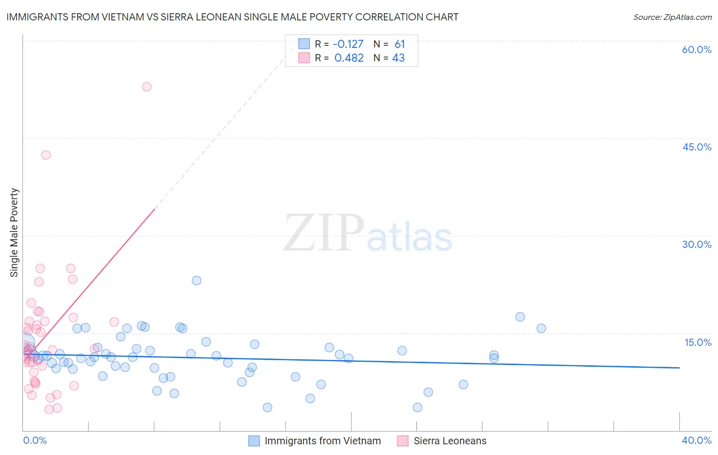 Immigrants from Vietnam vs Sierra Leonean Single Male Poverty