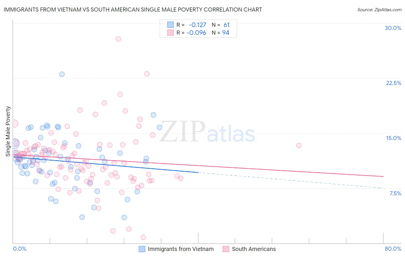 Immigrants from Vietnam vs South American Single Male Poverty
