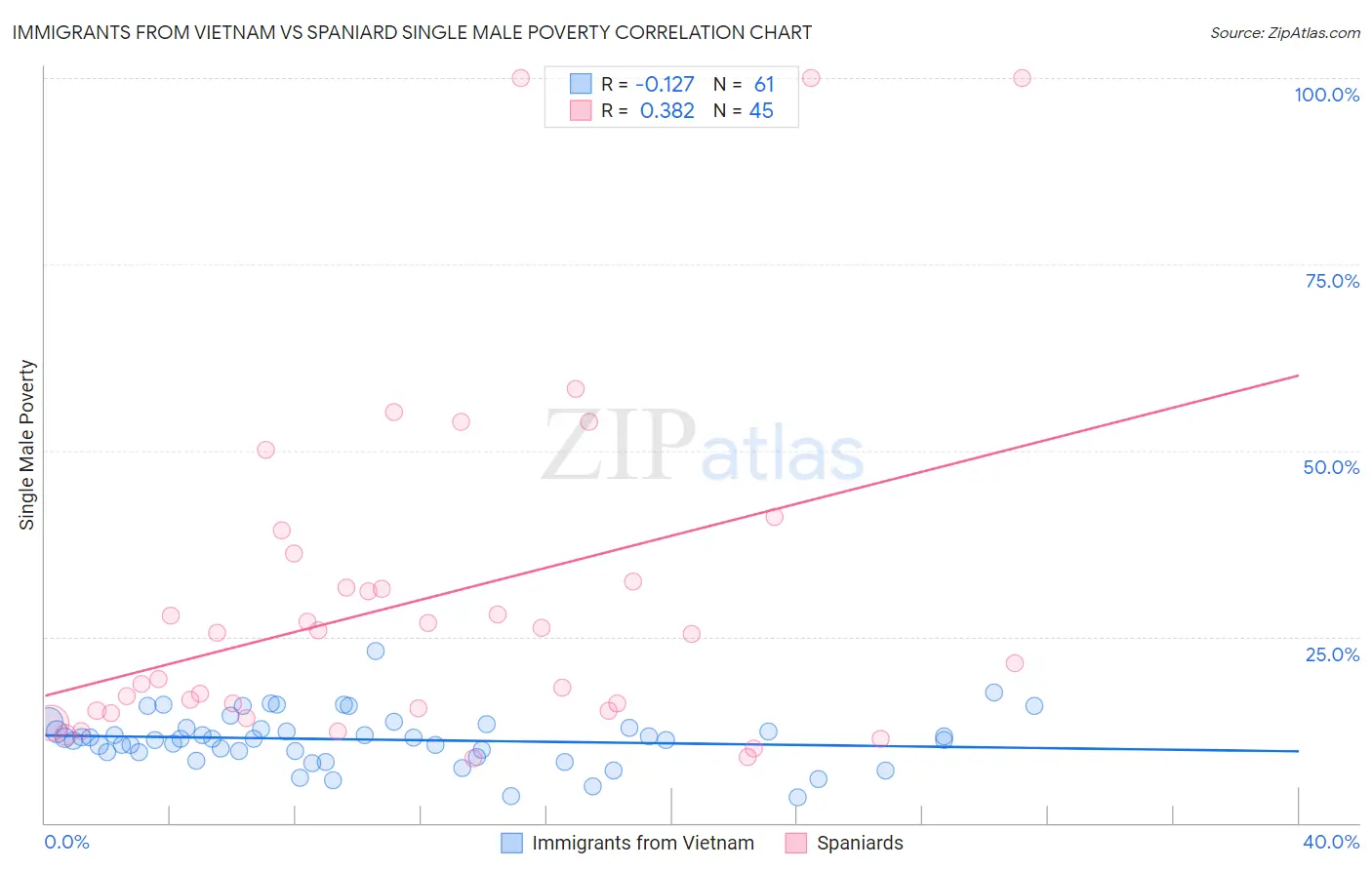 Immigrants from Vietnam vs Spaniard Single Male Poverty