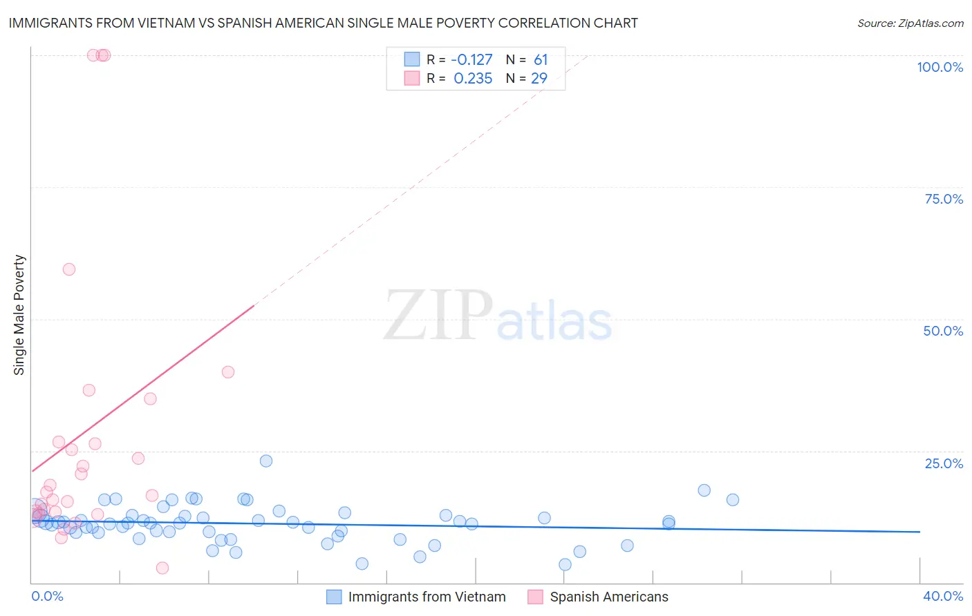 Immigrants from Vietnam vs Spanish American Single Male Poverty