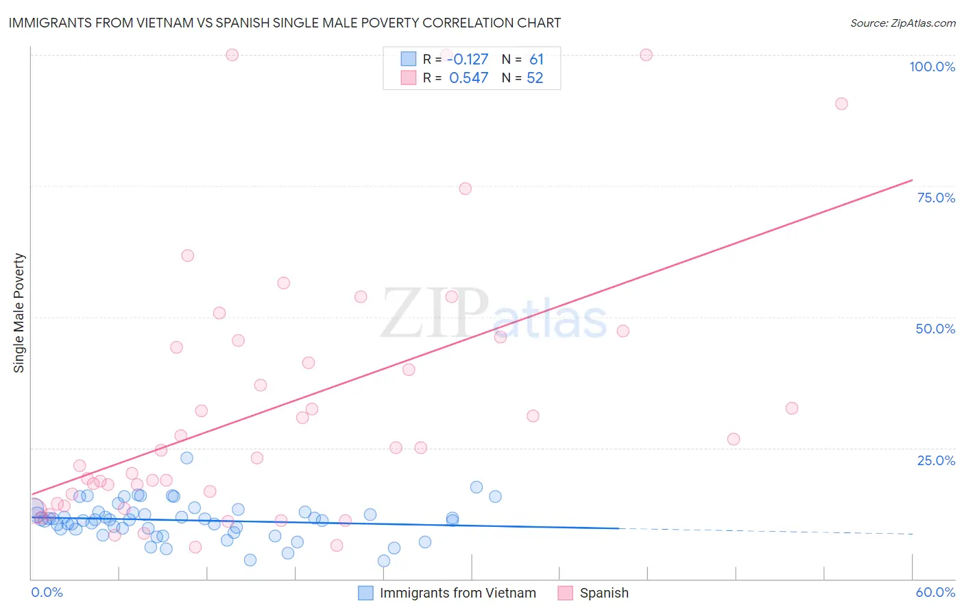 Immigrants from Vietnam vs Spanish Single Male Poverty