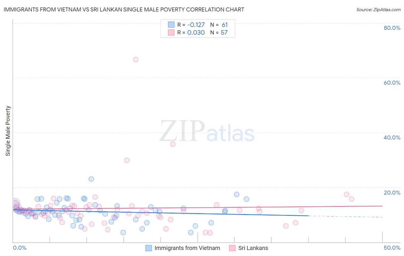 Immigrants from Vietnam vs Sri Lankan Single Male Poverty
