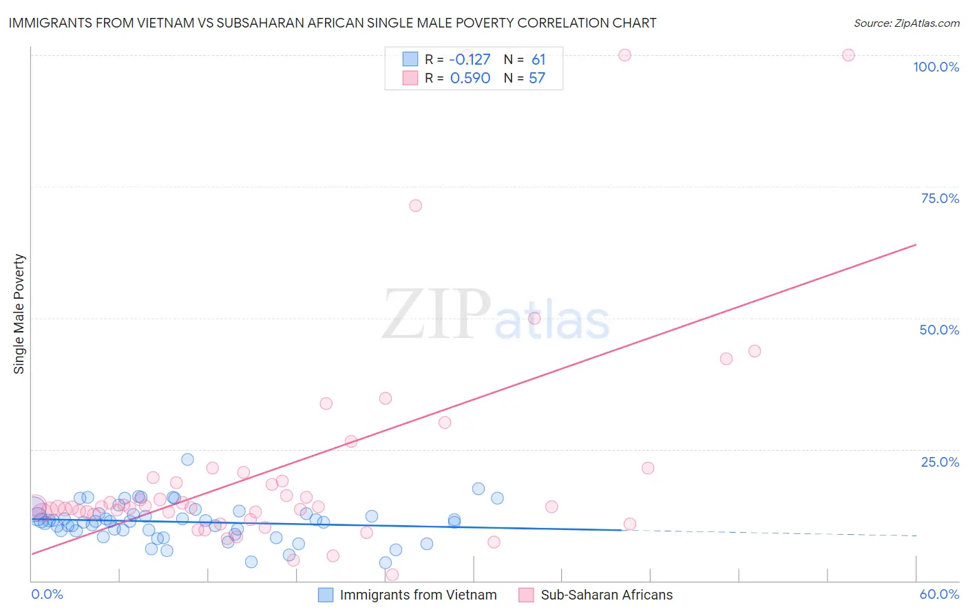 Immigrants from Vietnam vs Subsaharan African Single Male Poverty