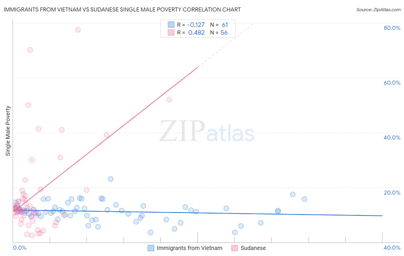 Immigrants from Vietnam vs Sudanese Single Male Poverty