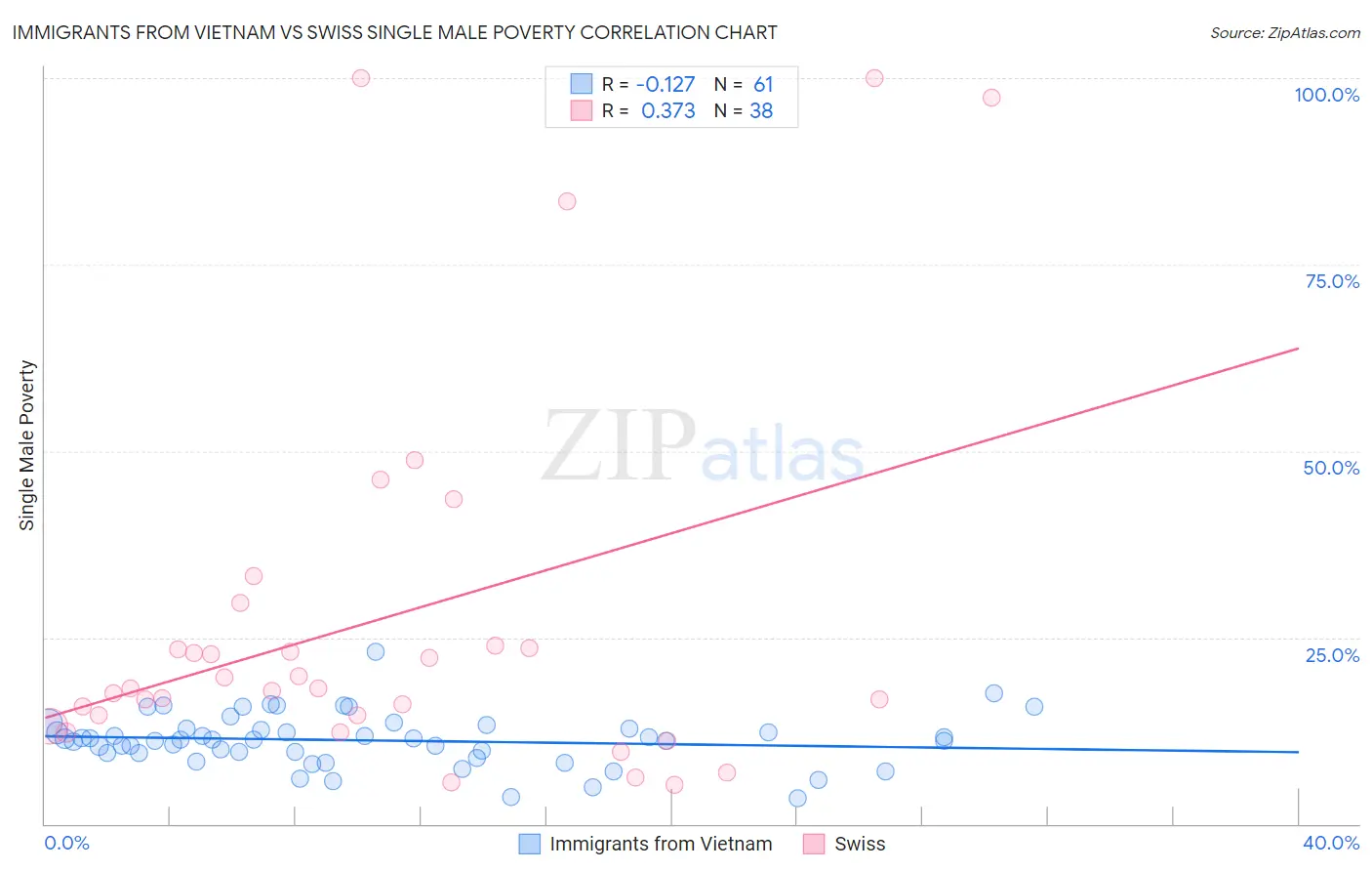 Immigrants from Vietnam vs Swiss Single Male Poverty