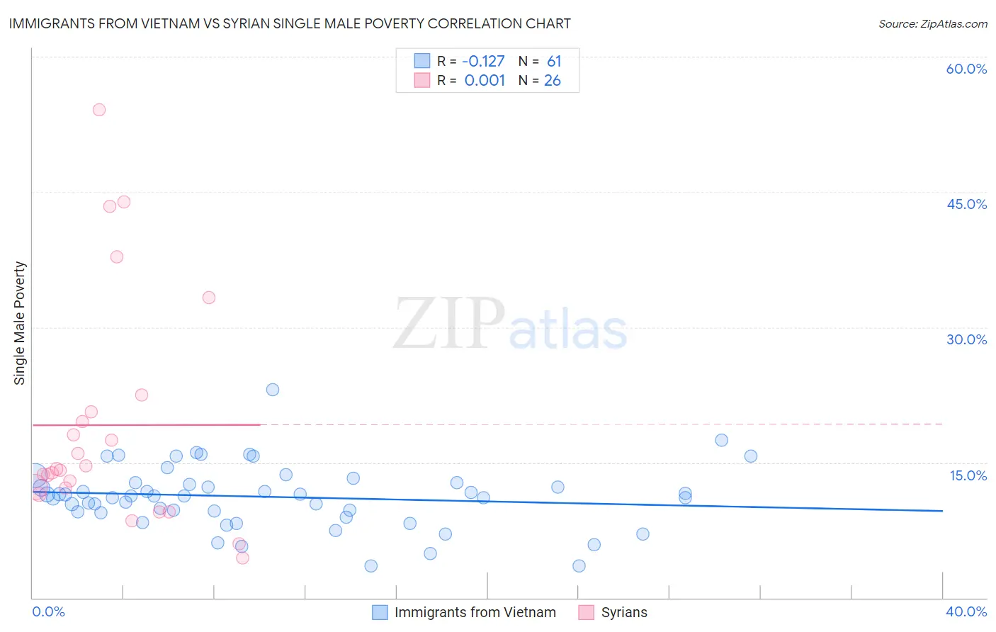 Immigrants from Vietnam vs Syrian Single Male Poverty