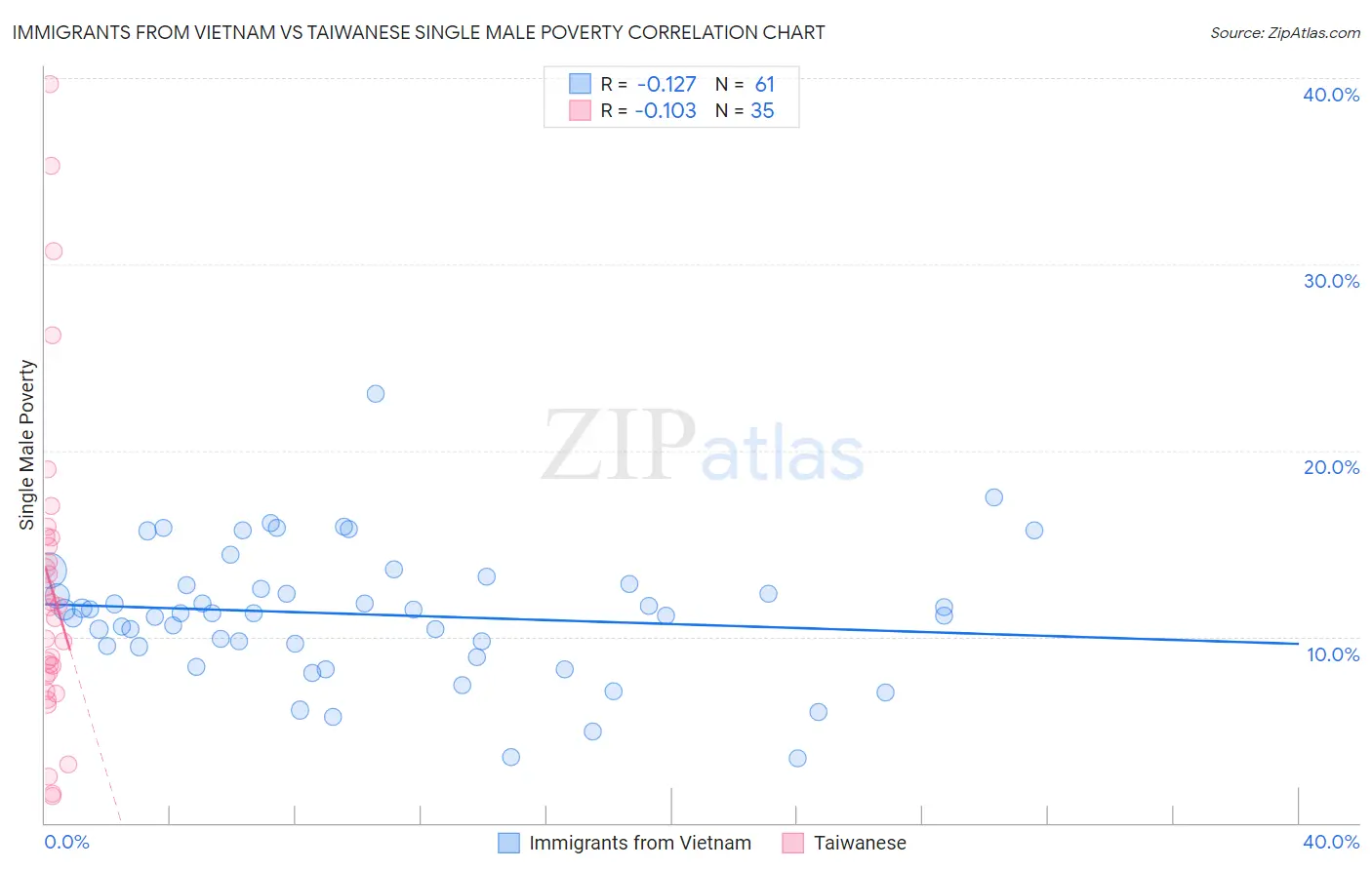 Immigrants from Vietnam vs Taiwanese Single Male Poverty
