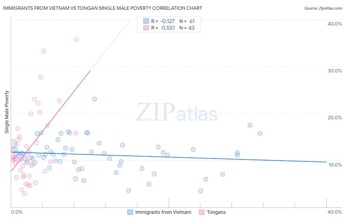 Immigrants from Vietnam vs Tongan Single Male Poverty