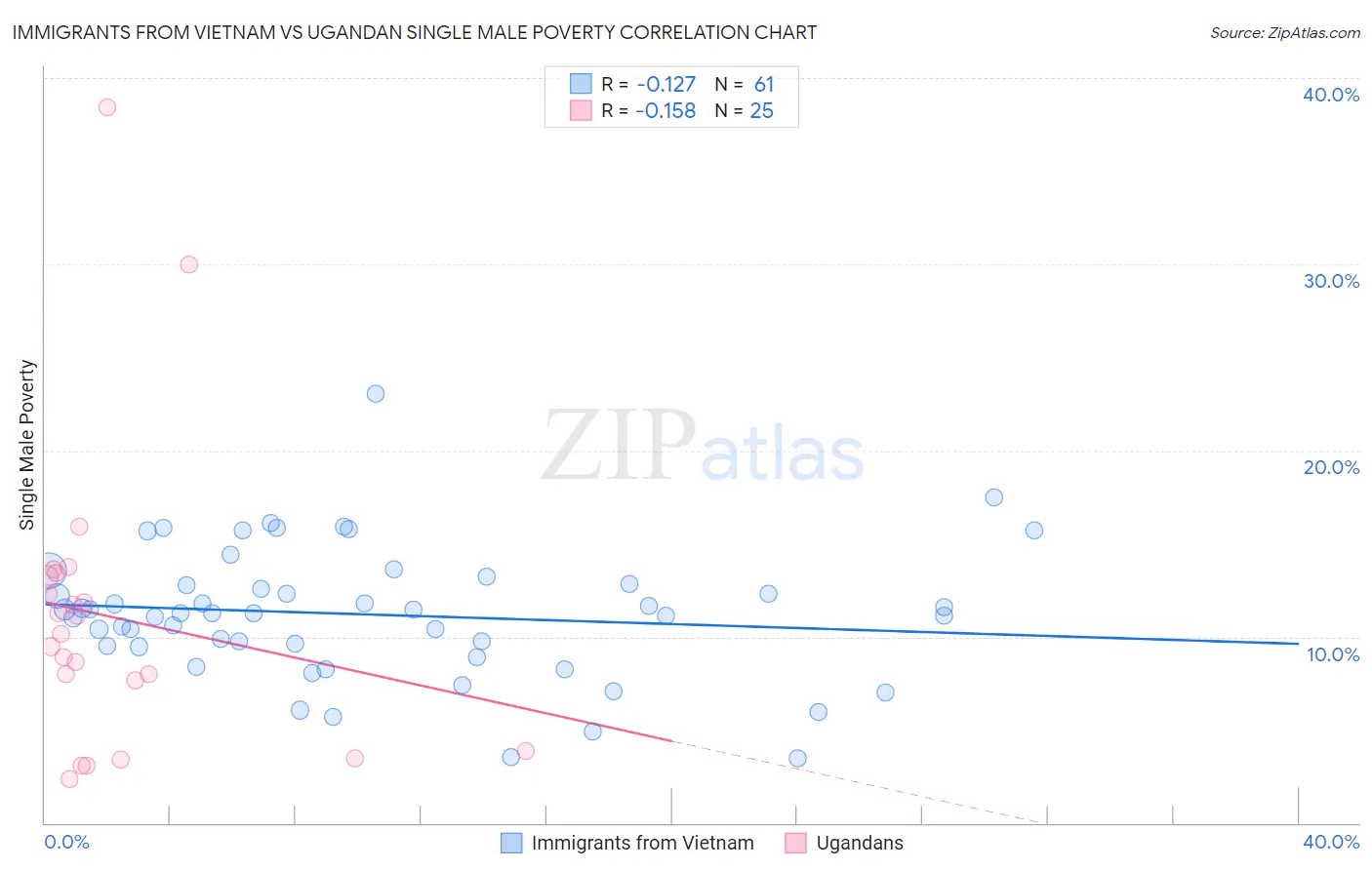 Immigrants from Vietnam vs Ugandan Single Male Poverty