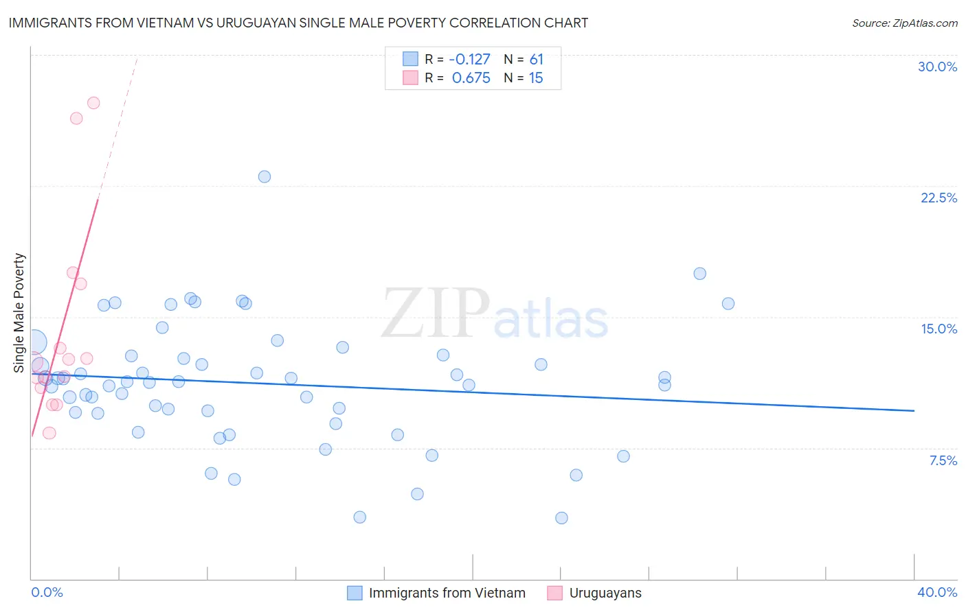 Immigrants from Vietnam vs Uruguayan Single Male Poverty