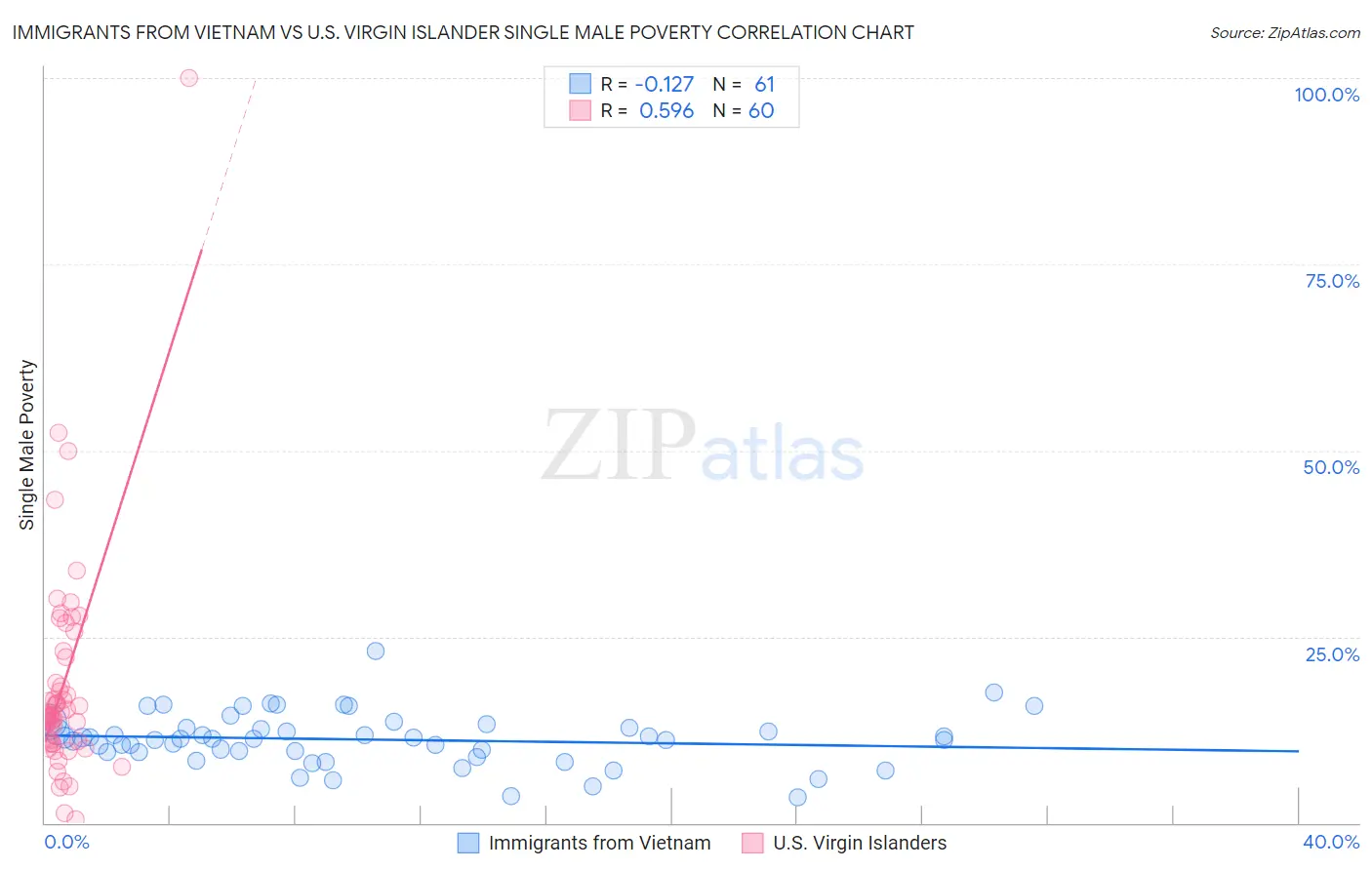 Immigrants from Vietnam vs U.S. Virgin Islander Single Male Poverty