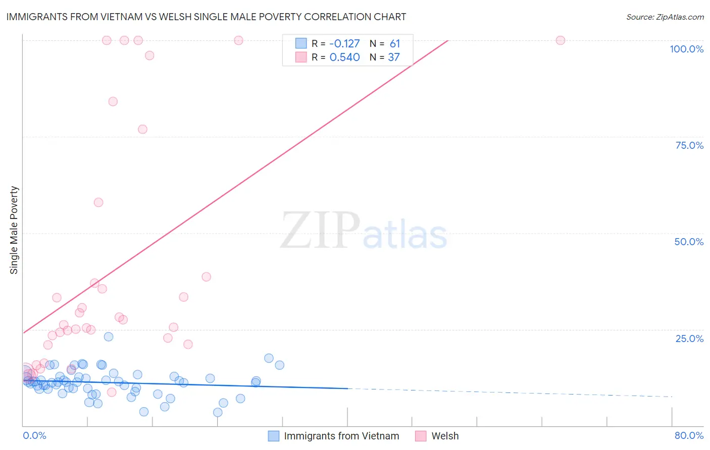Immigrants from Vietnam vs Welsh Single Male Poverty