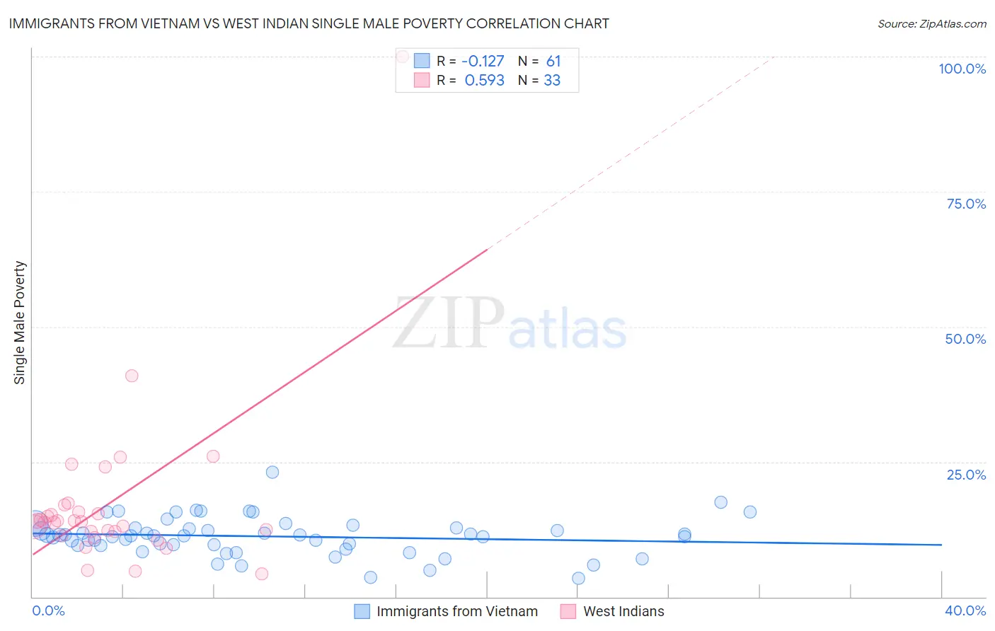 Immigrants from Vietnam vs West Indian Single Male Poverty