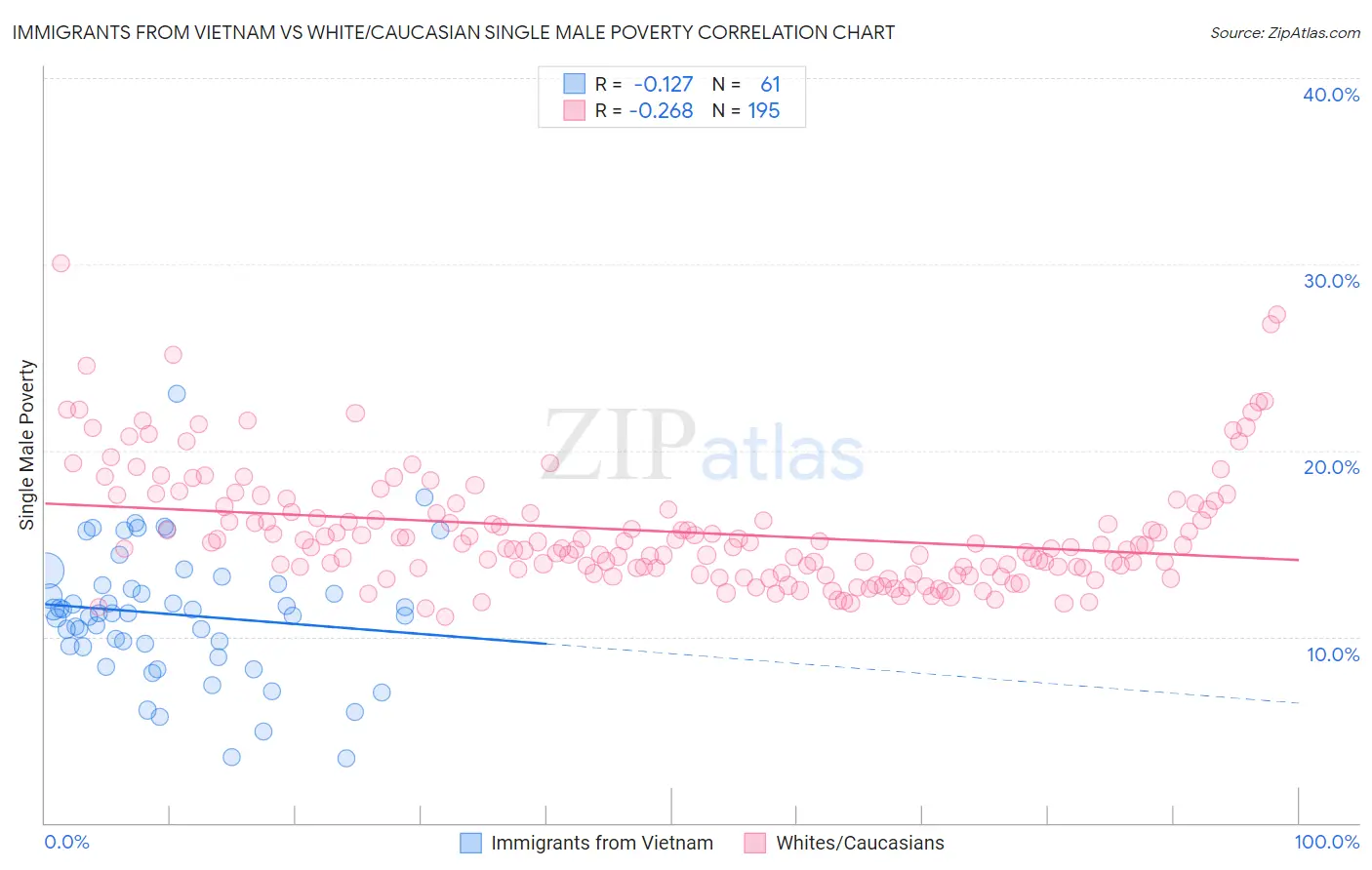 Immigrants from Vietnam vs White/Caucasian Single Male Poverty