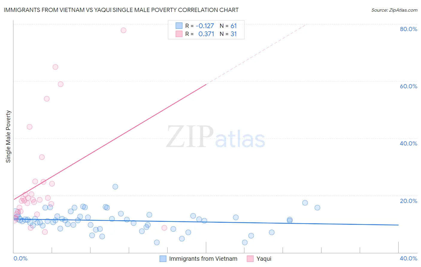 Immigrants from Vietnam vs Yaqui Single Male Poverty