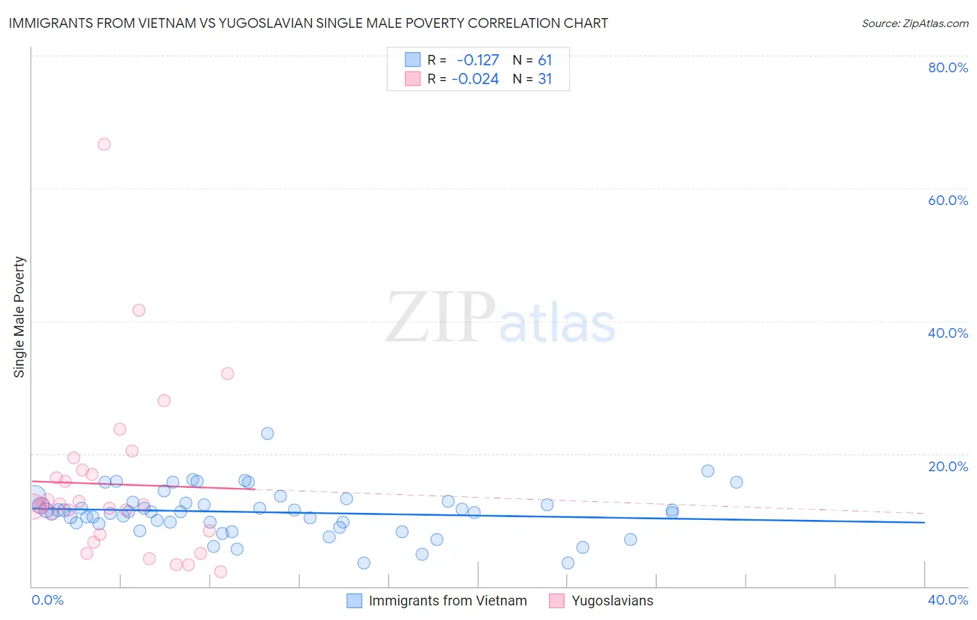 Immigrants from Vietnam vs Yugoslavian Single Male Poverty