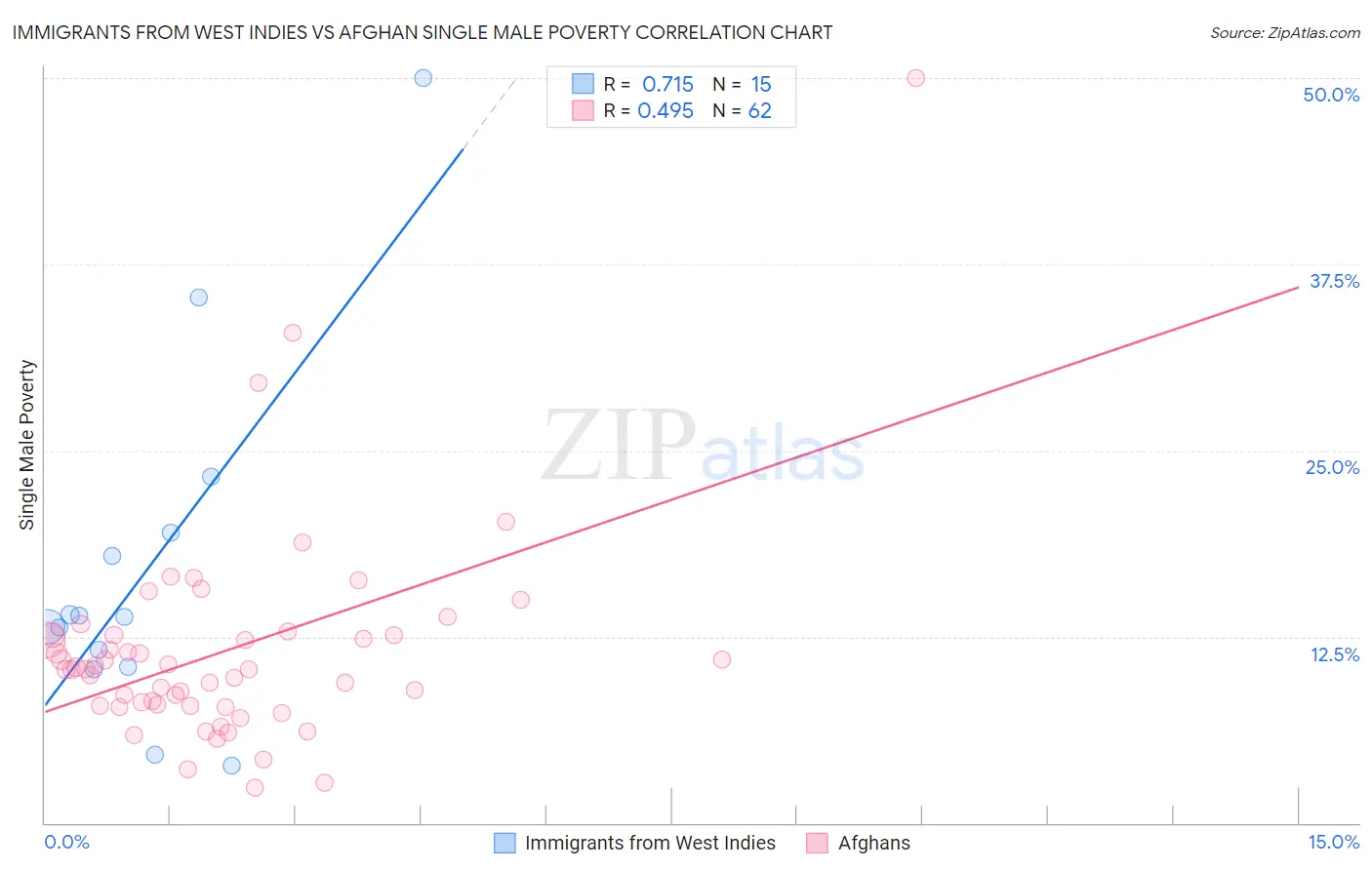 Immigrants from West Indies vs Afghan Single Male Poverty