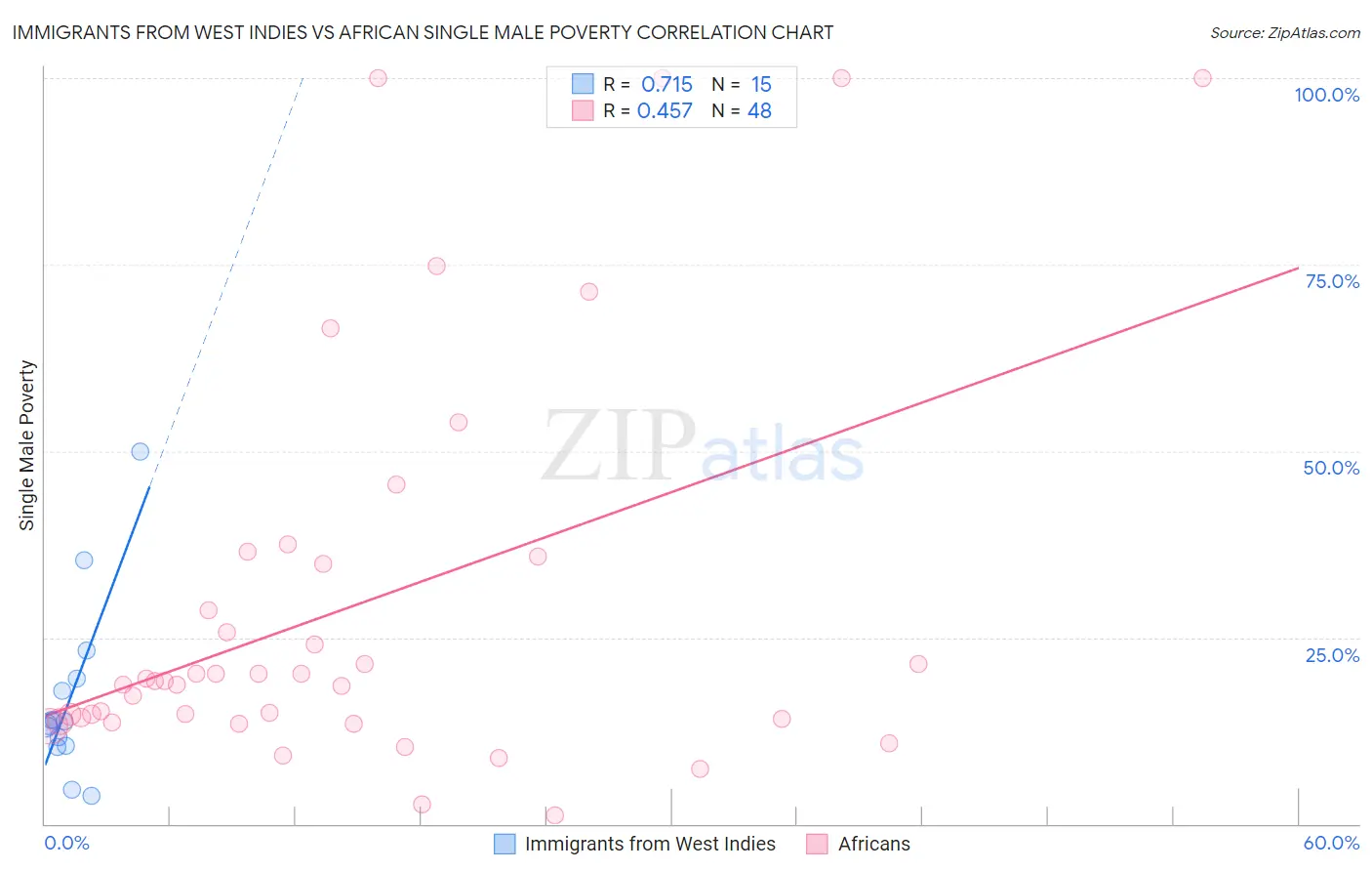 Immigrants from West Indies vs African Single Male Poverty