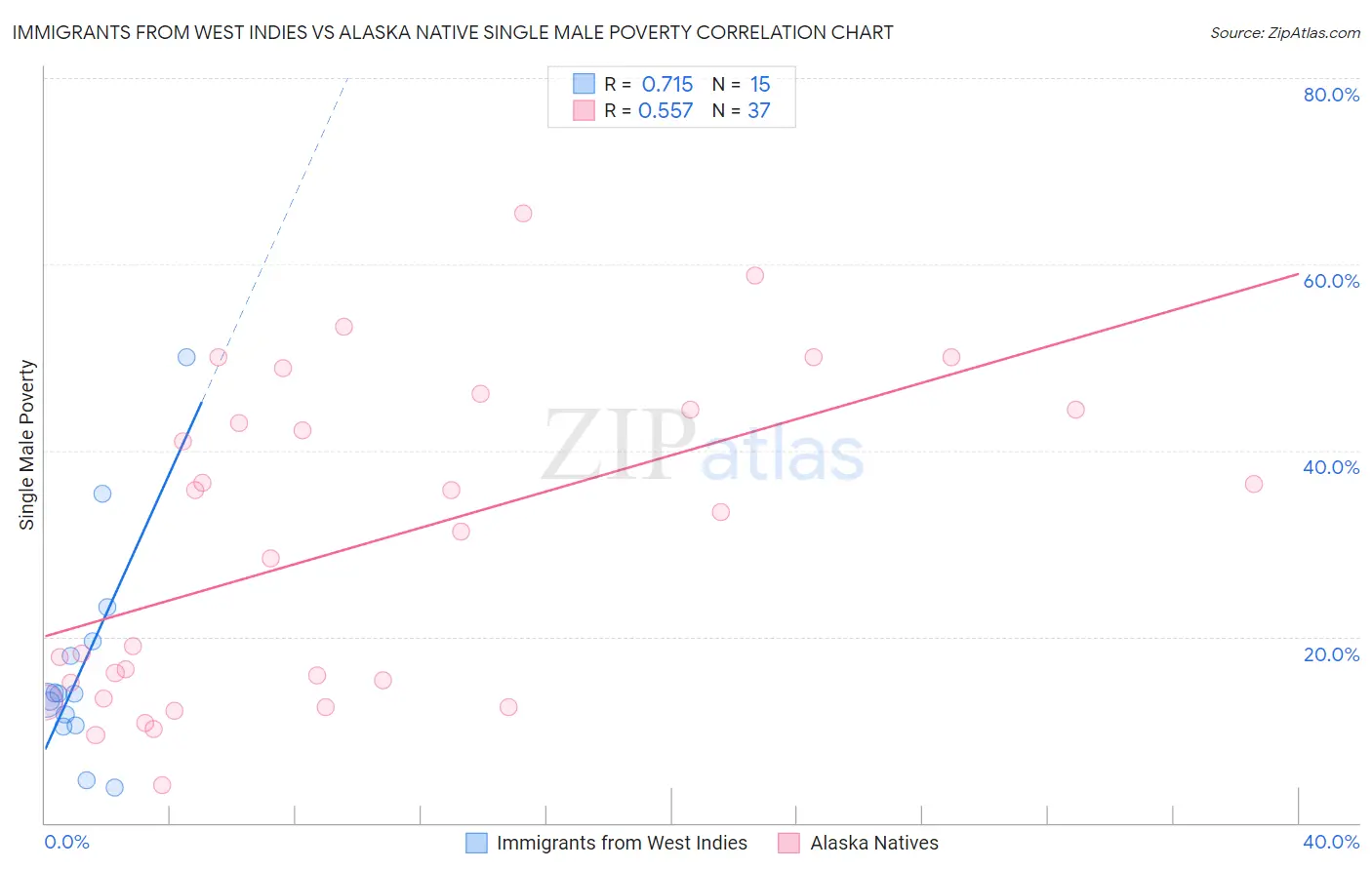 Immigrants from West Indies vs Alaska Native Single Male Poverty