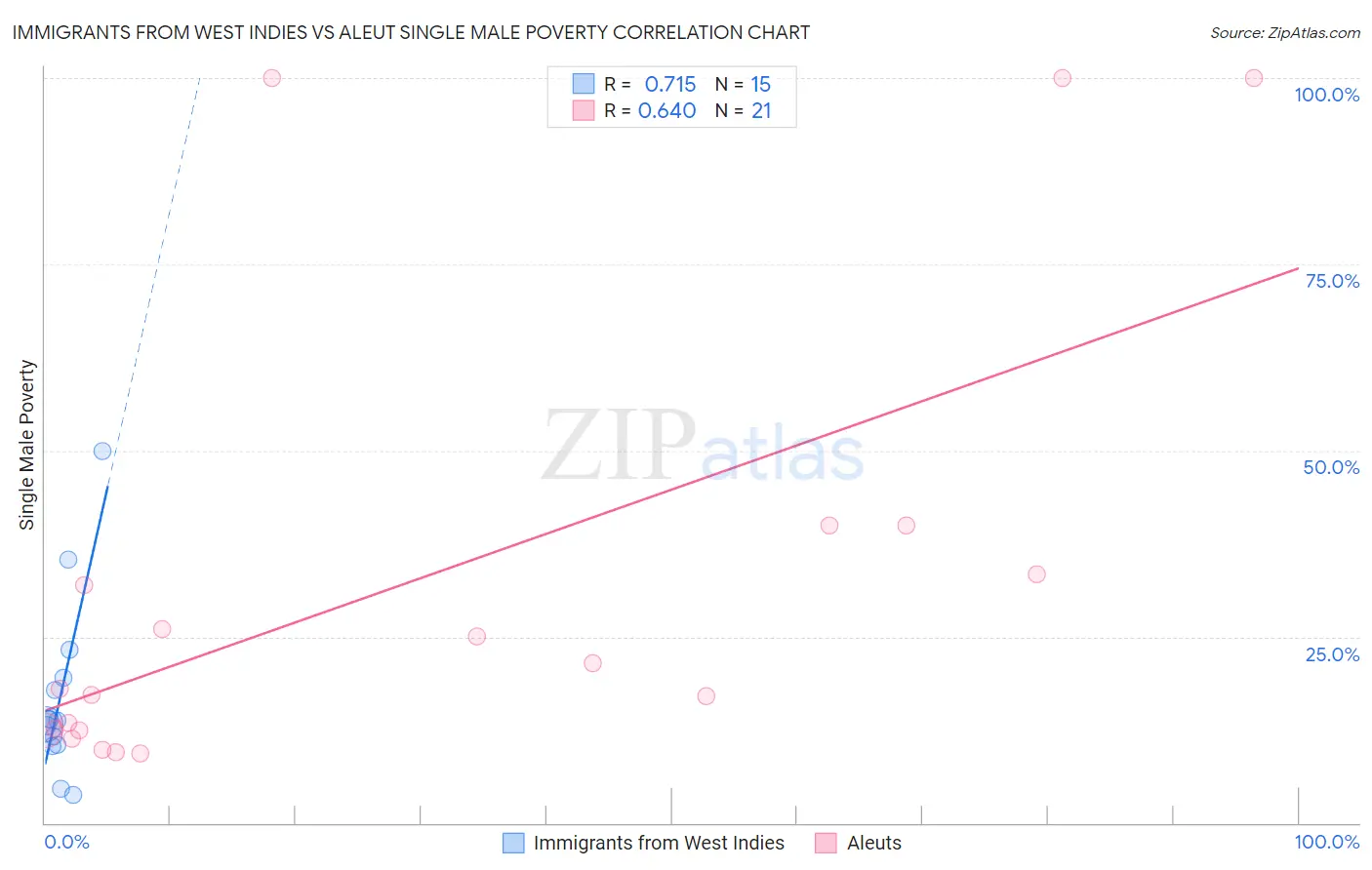 Immigrants from West Indies vs Aleut Single Male Poverty