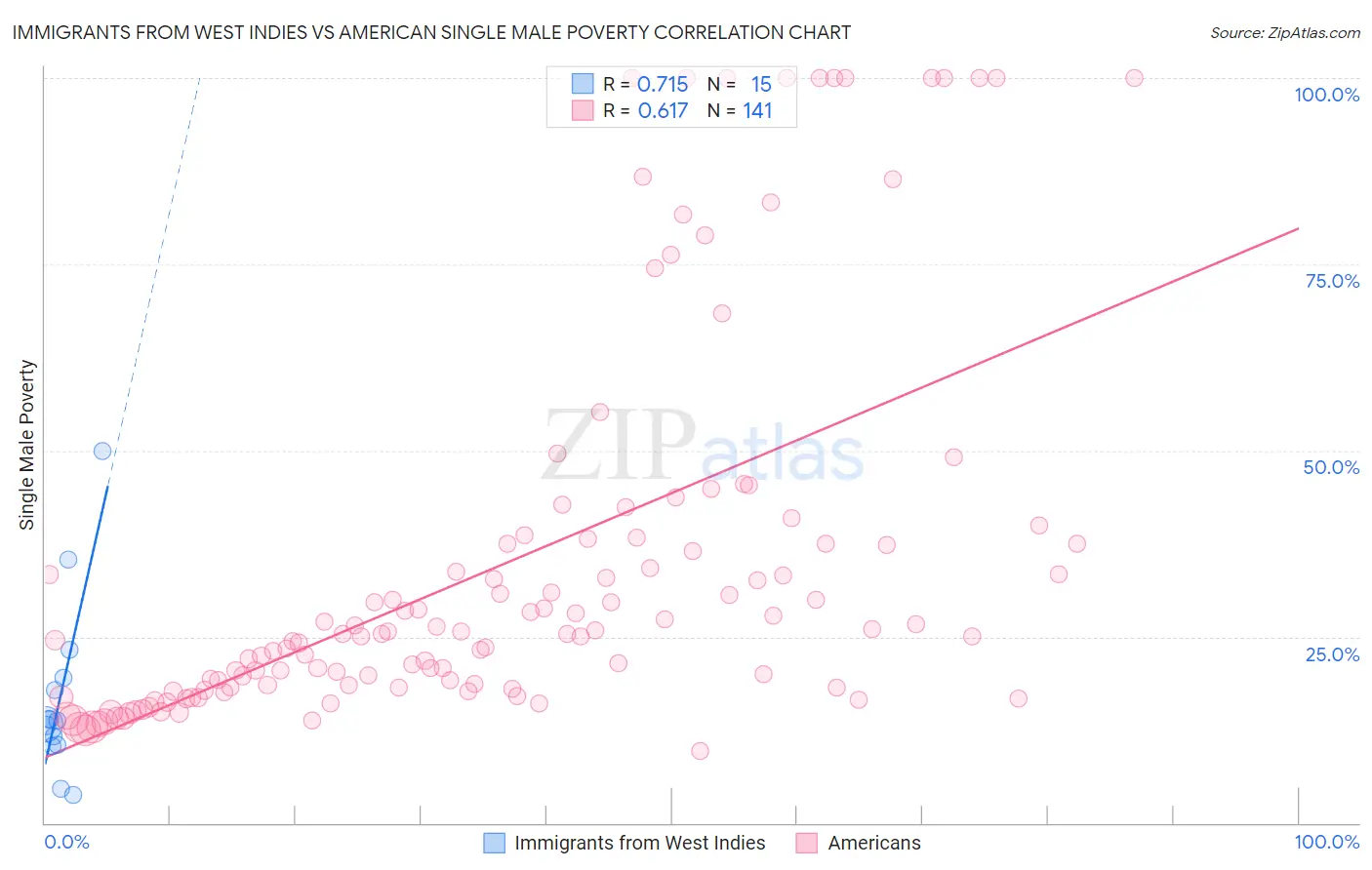 Immigrants from West Indies vs American Single Male Poverty